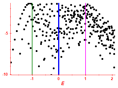 Strength function log